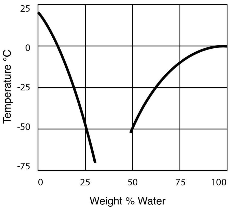 flammability of ethanol water mixtures