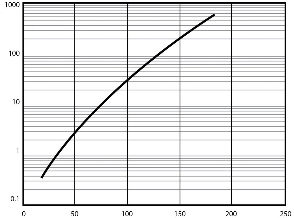 Vapor Pressure Vs. Temperature Curve for DMSO
