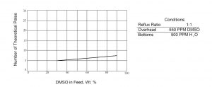 Theoretical Plate Requirement DMSO/Water System