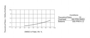 Reflux Requirement – DMSO/Water System