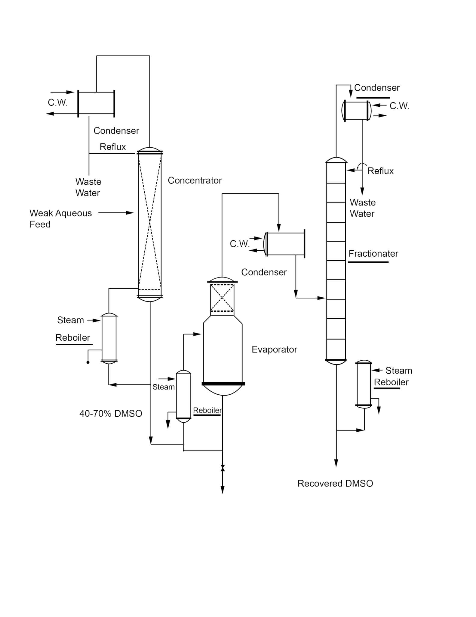 Typical System for Recovery of DMSO Diagram